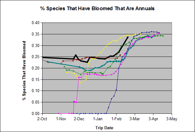 Graph showing the percent of all species cumulatively seen in bloom that are annuals for 2008-2009 and 2009-2010