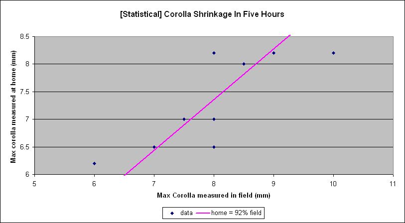 Plot of maximum corolla width measured for each specimen at home vs. that measured in the field