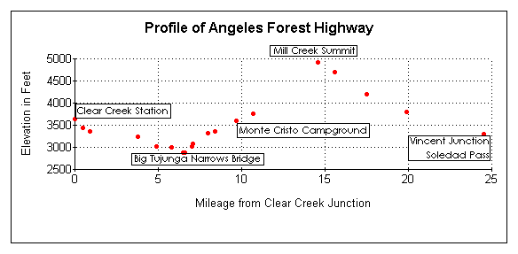Angeles Forest Highway Elevation Profile
