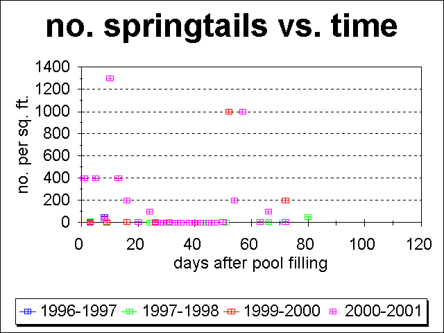plot of the number of springtails vs. time since 1996