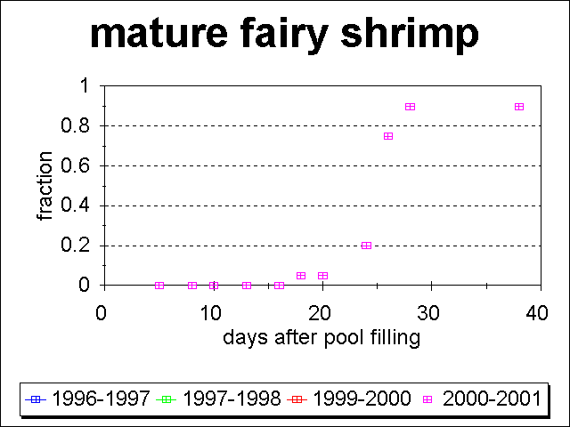plot of the % of fairy shrimp that are sexually mature vs. time
