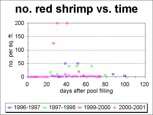 plot of the number of red shrimp vs. time since 1996