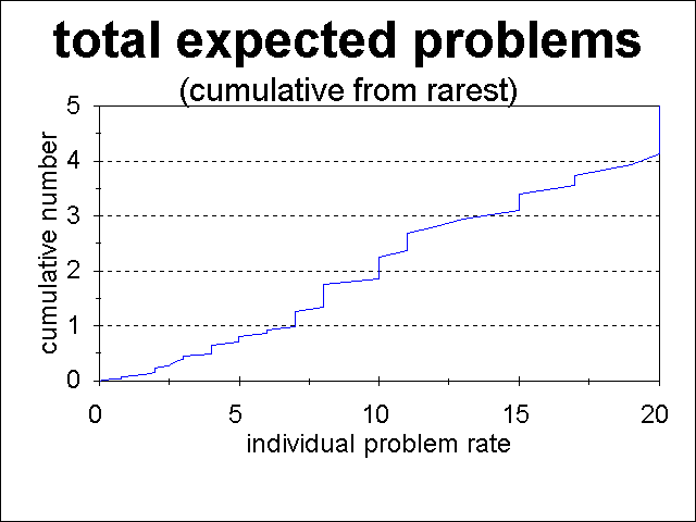 cumulative rate of human problems plotted versus rate (expanded scale)